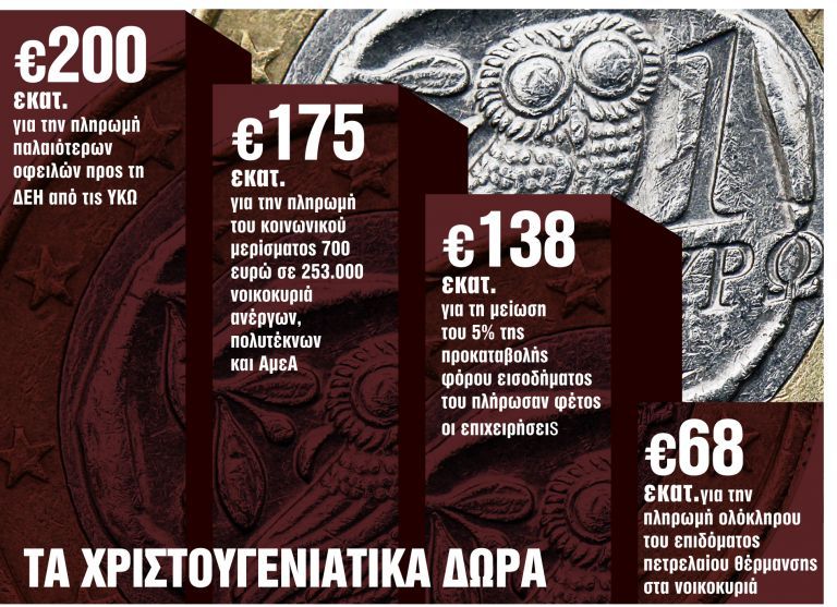 Η κυβέρνηση ανοίγει τώρα το πουγκί του υπερπλεονάσματος