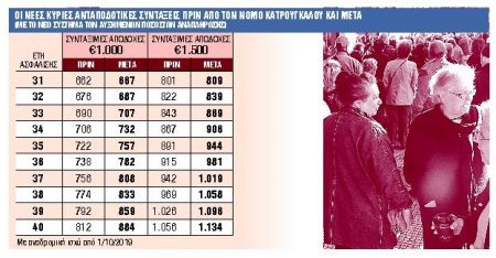 Αναδρομικά έως 1.764 ευρώ τον Απρίλιο