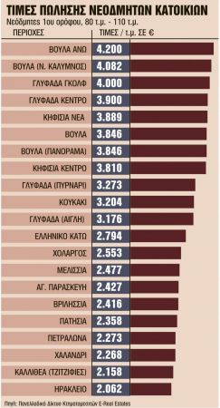 Στη… βιτρίνα τα πρώτα ακίνητα χωρίς ΦΠΑ