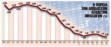 Ομόλογα Δημοσίου: Γιατί οι ξένοι «αγοράζουν» Ελλάδα