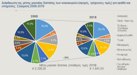 Aλλάζουν τα καταναλωτικά πρότυπα των ελληνικών νοικοκυριών;