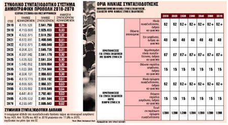 Ομπρέλα ασφαλείας για τις συντάξεις έως το 2070