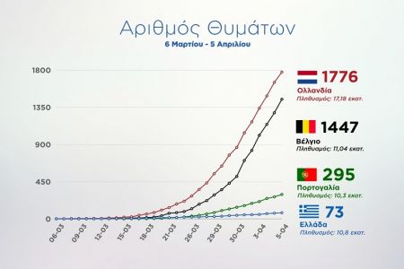 Κορωνοϊός: Τα γραφήματα που παρουσίασε ο Πέτσας – Τι δείχνουν για την κατάσταση στην Ελλάδα