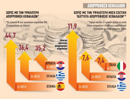 Ελληνική πρωτιά στις εκταμιεύσεις