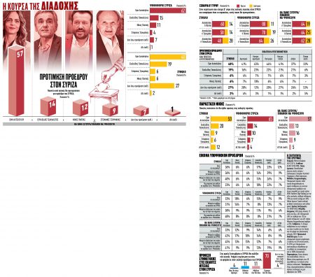 Ξεκάθαρο προβάδισμα από την εκκίνηση