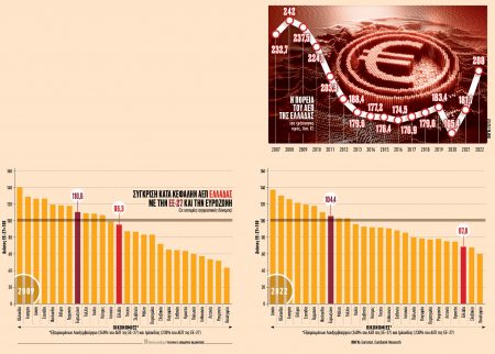 Μακρύς ο δρόμος της σύγκλισης για την Ελλάδα