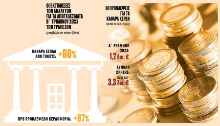 Κέρδη-ρεκόρ εφέτος για τις τράπεζες