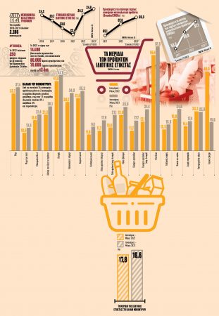 Πώς άλλαξαν αγοράκαι καταναλωτέςοι 26 μήνες ανατιμήσεων