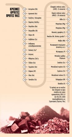 Ο Road Map για τις επενδύσεις σε πρώτες ύλες