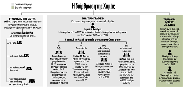 Πώς γιγαντώθηκε η «δολοφονικήμηχανή» της Χαμάς