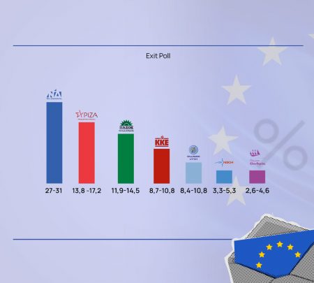 Τελικό exit poll: ΝΔ 27%-31%, ΣΥΡΙΖΑ 13,8%-17,2%, ΠαΣοΚ 11,5%-14,5