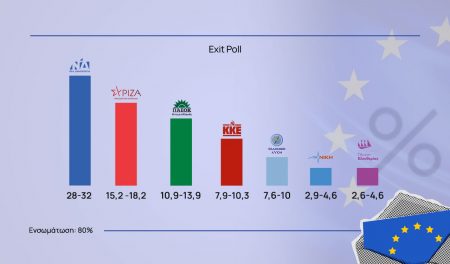 Exit Poll: Πρώτη η ΝΔ (28% – 32%), καθαρά δεύτερος ο ΣΥΡΙΖΑ (15,2% – 18,2%) – Μάχη για ΝΙΚΗ, Πλεύση Ελευθερίας