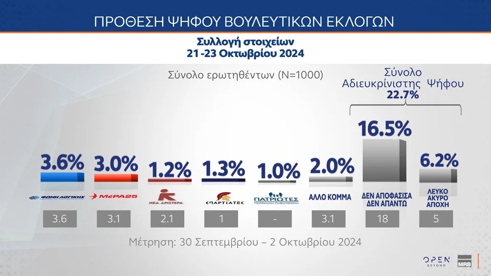 MRB poll: Androulakis the leader of the opposition – Single-digit difference ND-PaSoK
 –