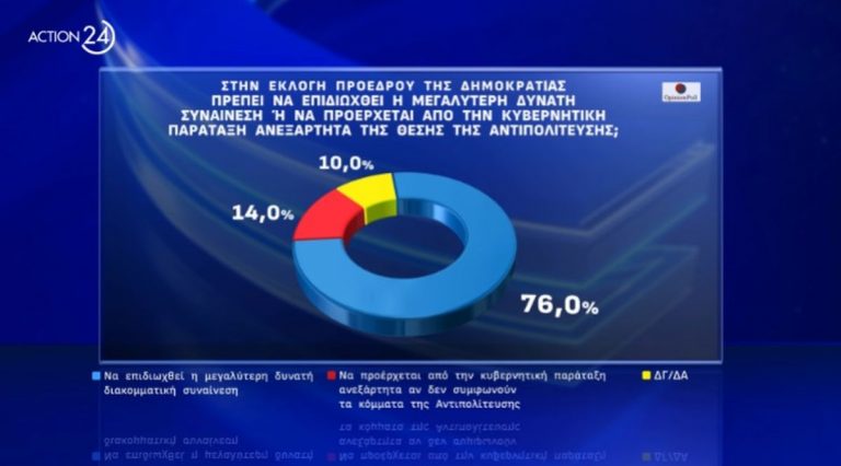 Δημοσκόπηση Opinion Poll: Διακομματική συναίνεση για τον ΠτΔ θέλει το 76% – Αισιόδοξο το 41% για το 2025