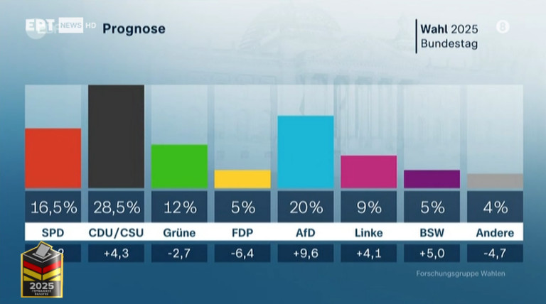 Eκλογές Γερμανία – Exit Poll: Προβάδισμα CDU, δεύτερο το AfD