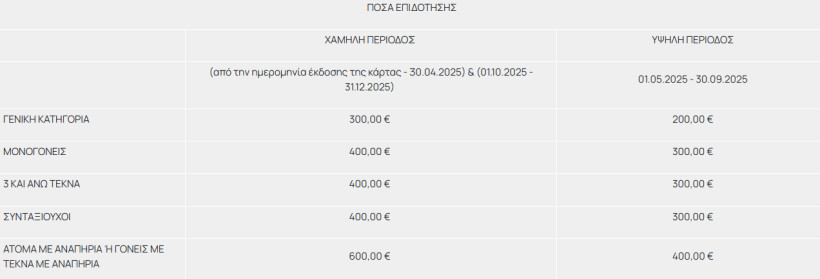 Τουρισμός για Όλους 2025: Ξεκινούν οι αιτήσεις για voucher έως 600 ευρώ