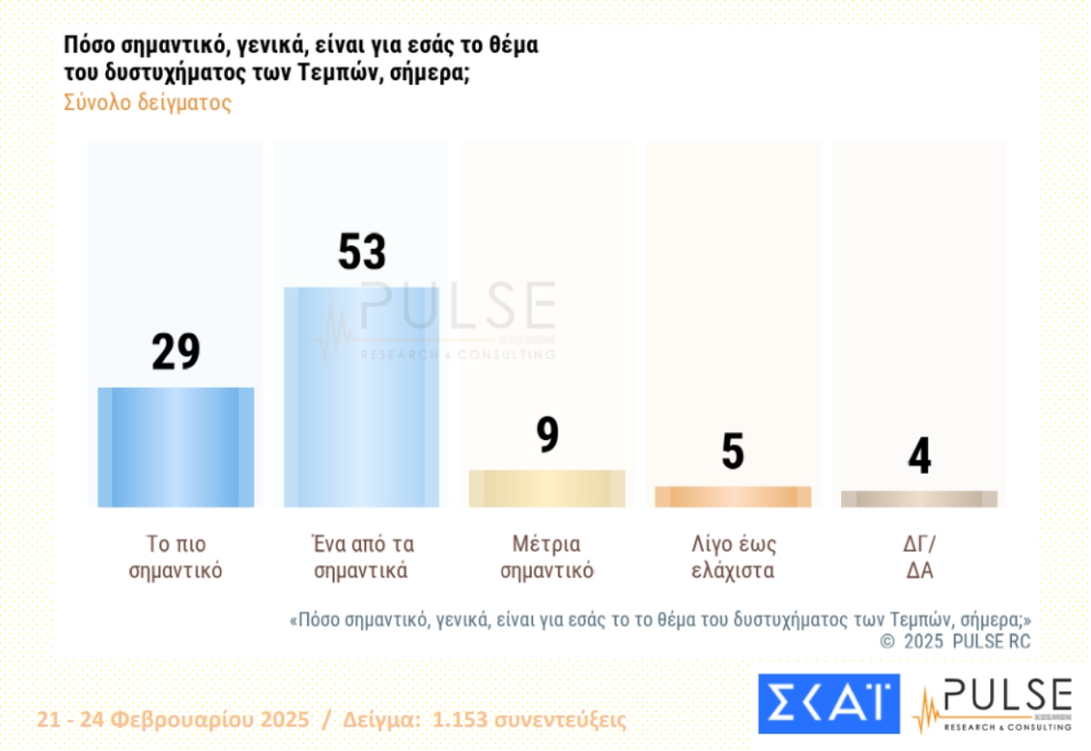 Δημοσκόπηση Pulse – Τέμπη: Οι 2/3 αμφισβητούν τους χειρισμούς – Διψήφια η διαφορά ΝΔ – ΠαΣοΚ