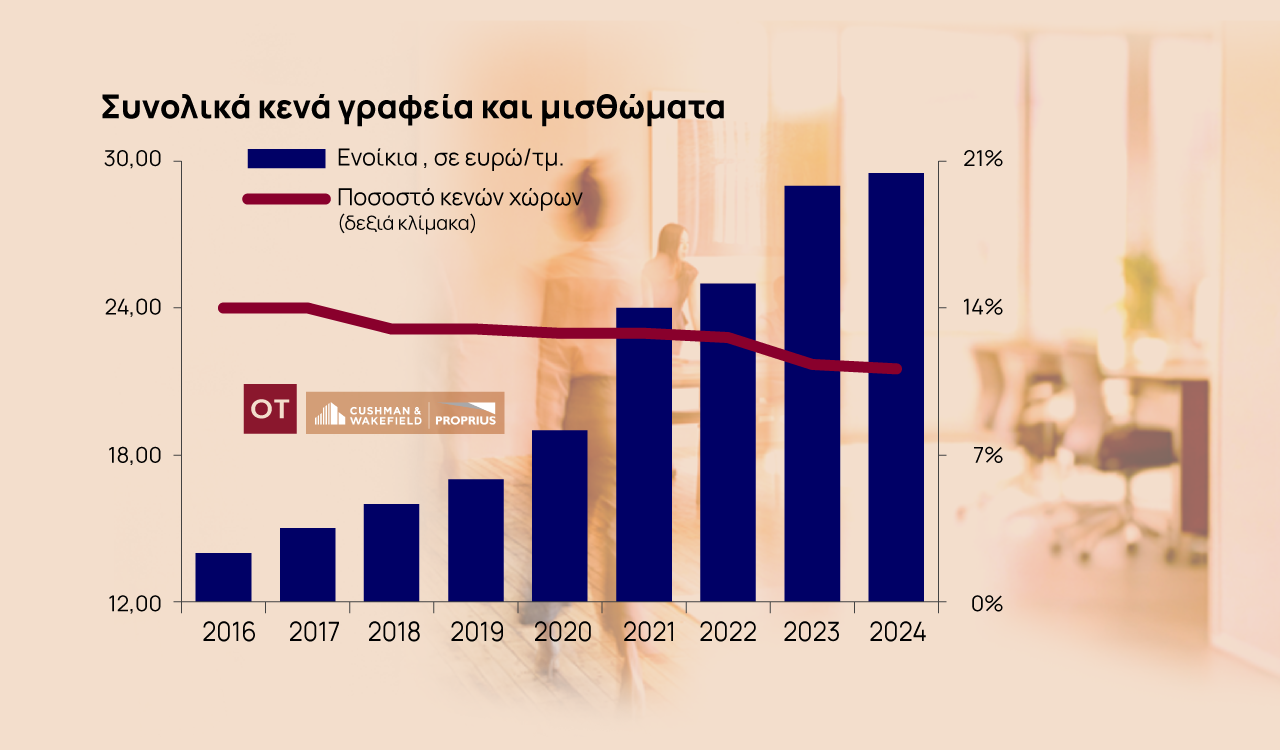 Γραφεία: Στην Αθήνα τα υψηλότερα ενοίκια – Η τιμή ανά τετραγωνικό [πίνακας]